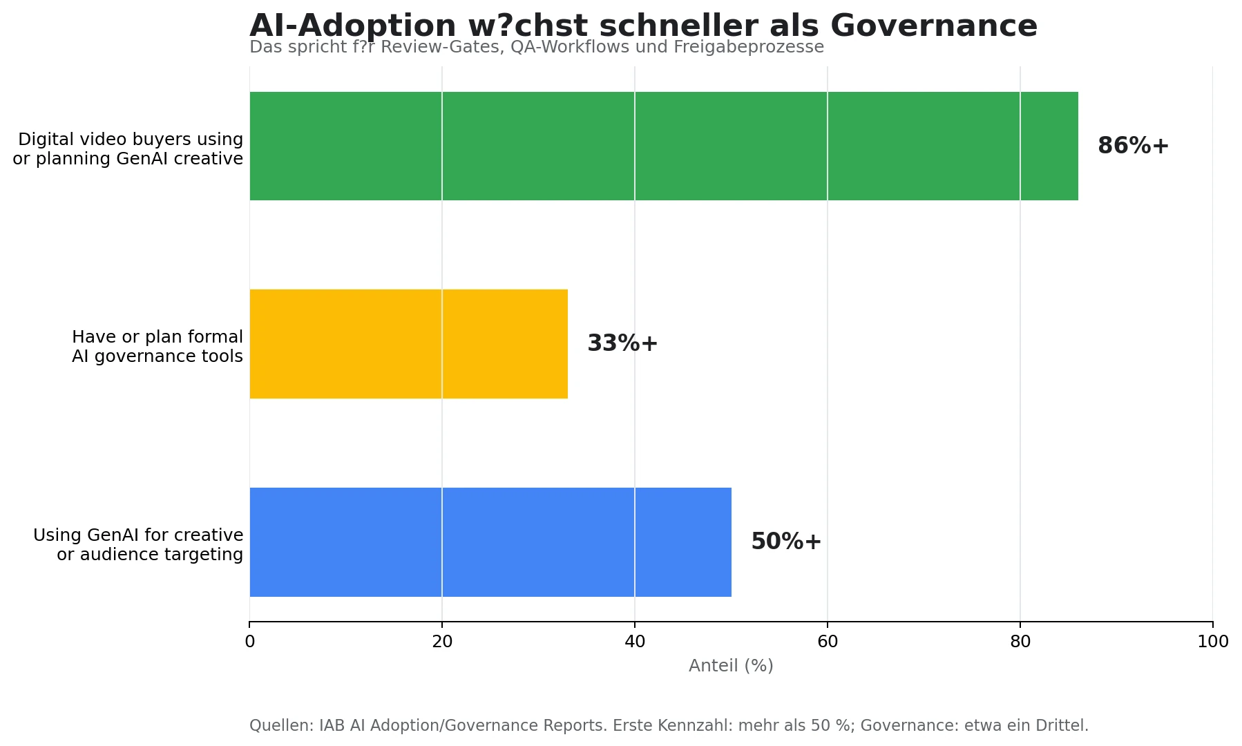 Diagramm: AI-Adoption im Advertising waechst schneller als Governance