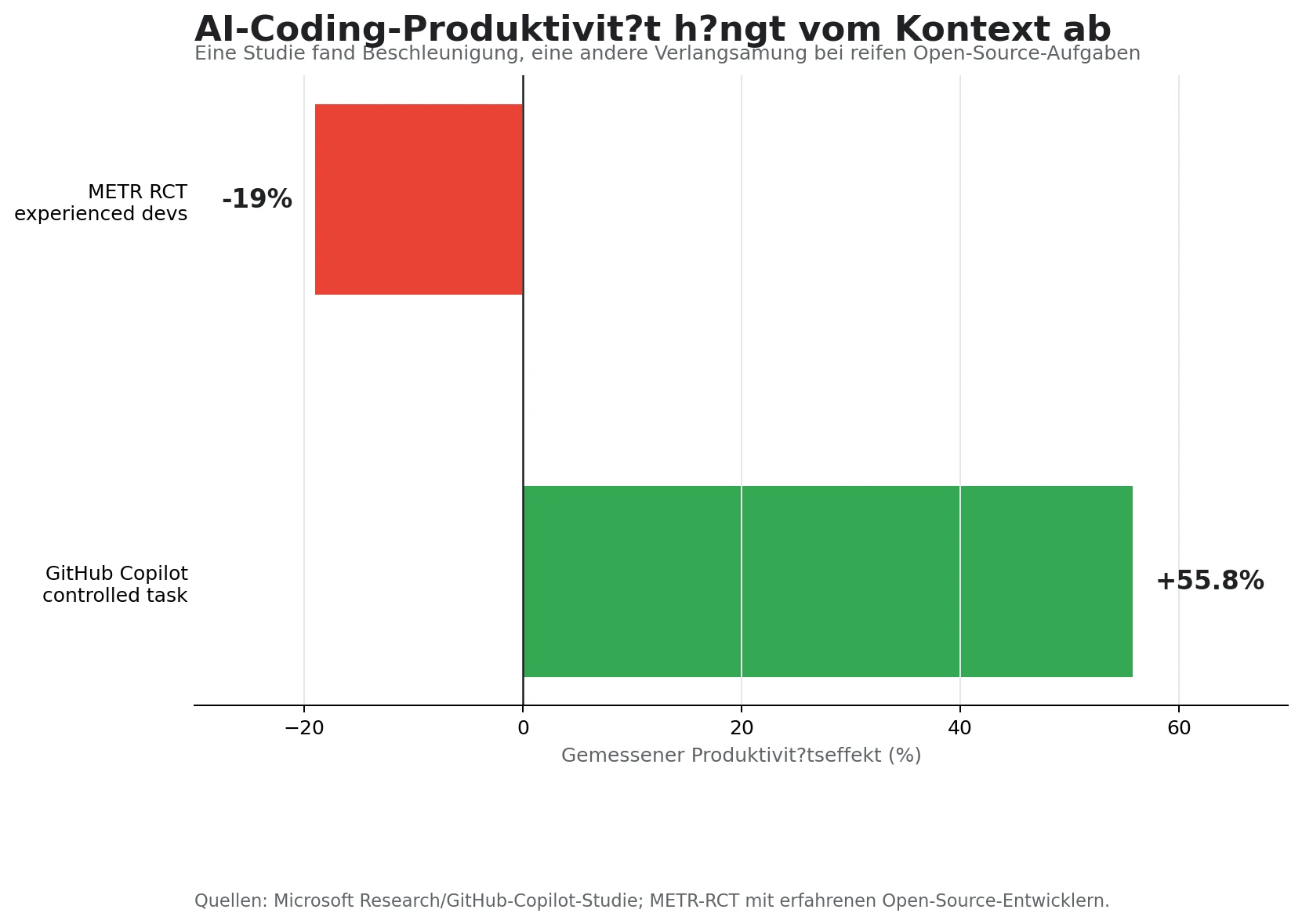 Diagramm: AI-Coding-Produktivitaet ist kontextabhängig