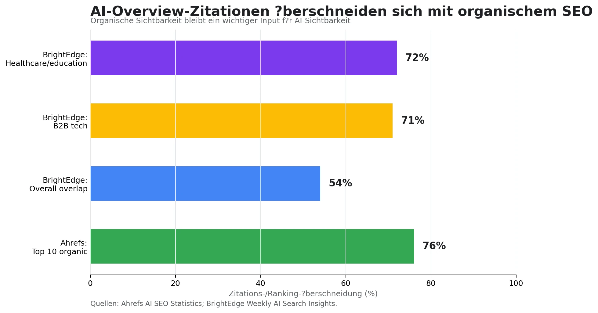 Diagramm: Überschneidung zwischen AI-Overview-Zitationen und organischen Rankings