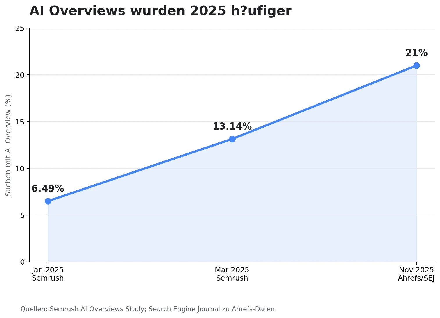 Diagramm: Wachstum von Google AI Overviews im Jahr 2025