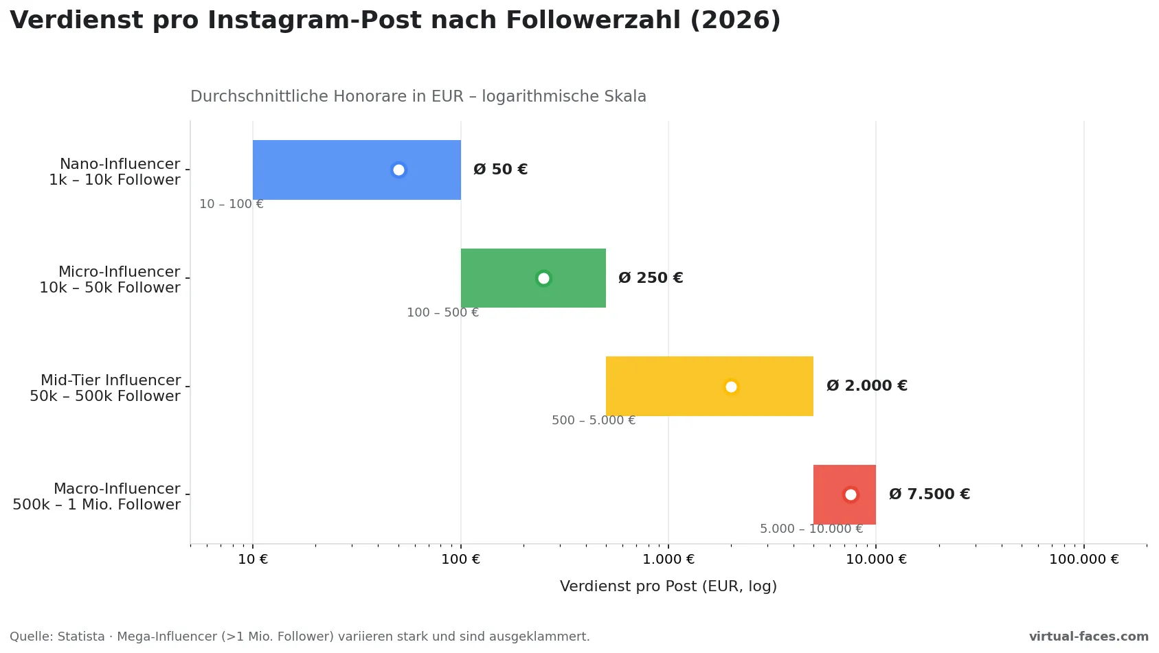 Diagramm: Verdienst pro Instagram-Post nach Followerzahl 2026 – Nano, Micro, Mid-Tier, Macro-Influencer auf logarithmischer Skala