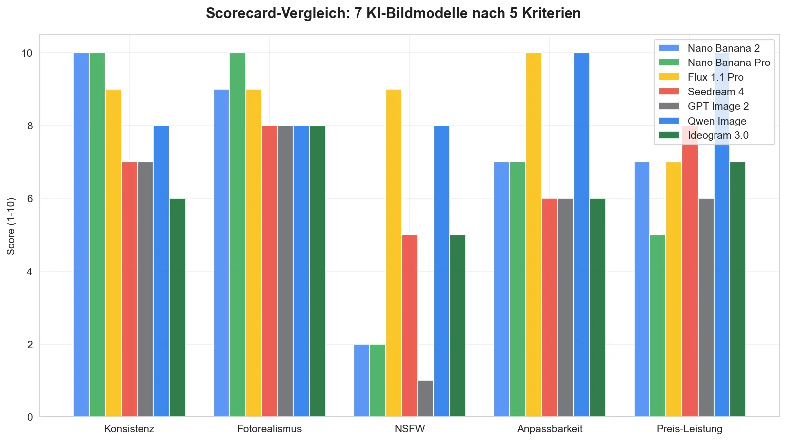 Scorecard-Vergleich aller 7 Modelle