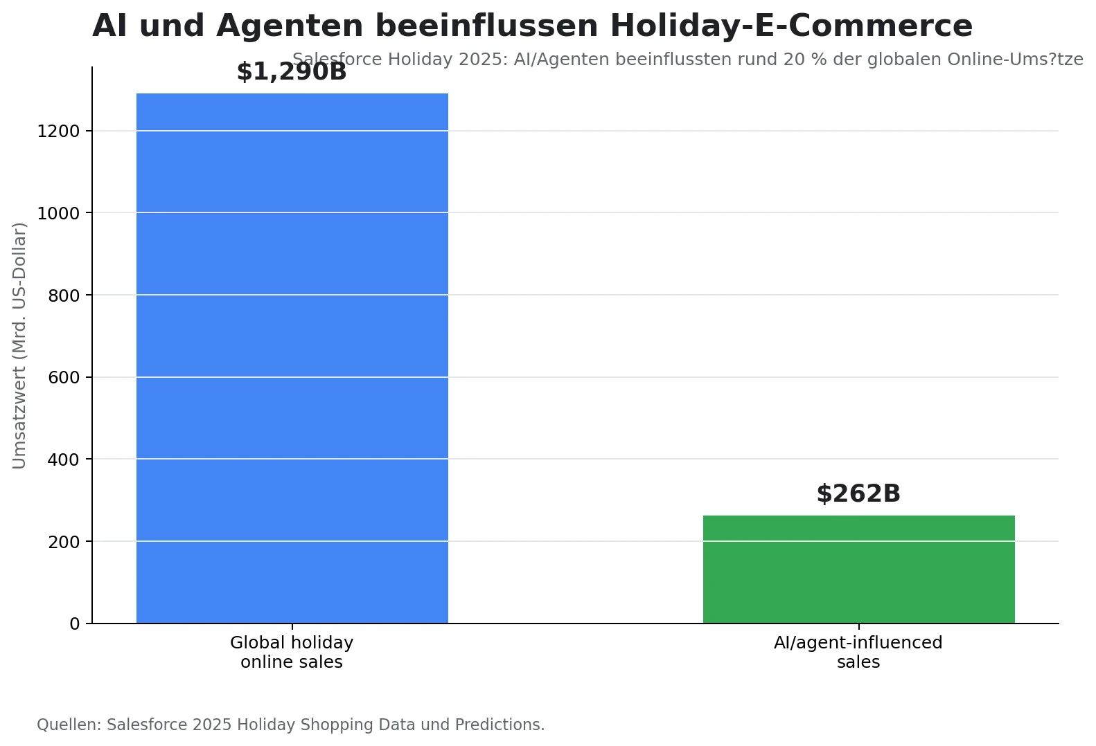 Diagramm: AI- und Agenten-Einfluss auf Holiday-E-Commerce 2025