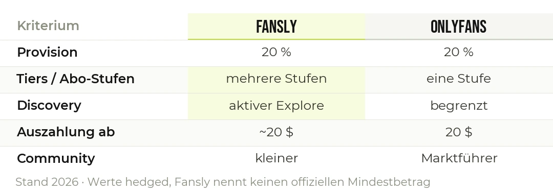Fansly und OnlyFans im direkten Vergleich.