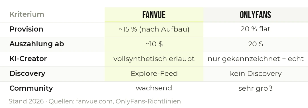 Fanvue und OnlyFans im direkten Vergleich.