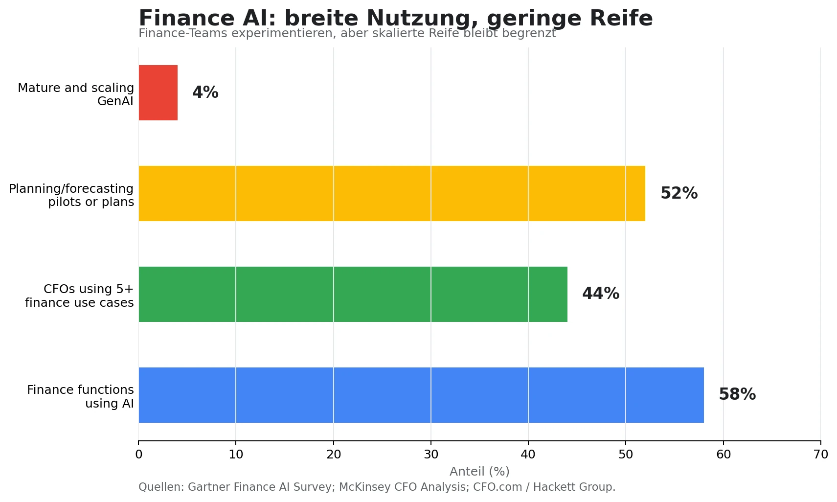 Diagramm: Finance AI Adoption ist breit, Reife bleibt eng