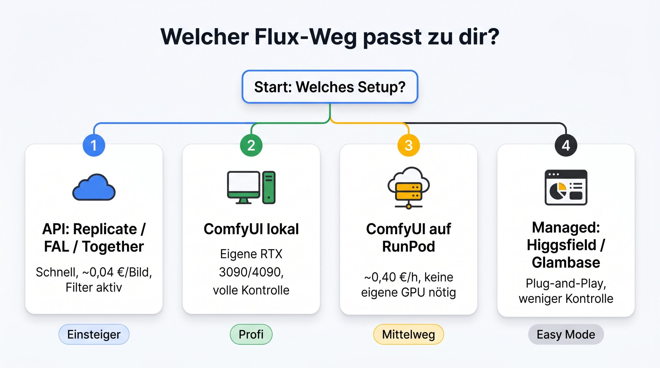 Entscheidungsbaum: Welcher Flux-Setup-Weg passt zu dir