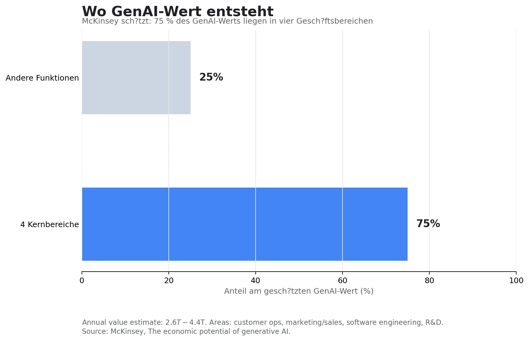 Diagramm: 75 Prozent des GenAI-Werts konzentrieren sich laut McKinsey auf vier Business-Bereiche