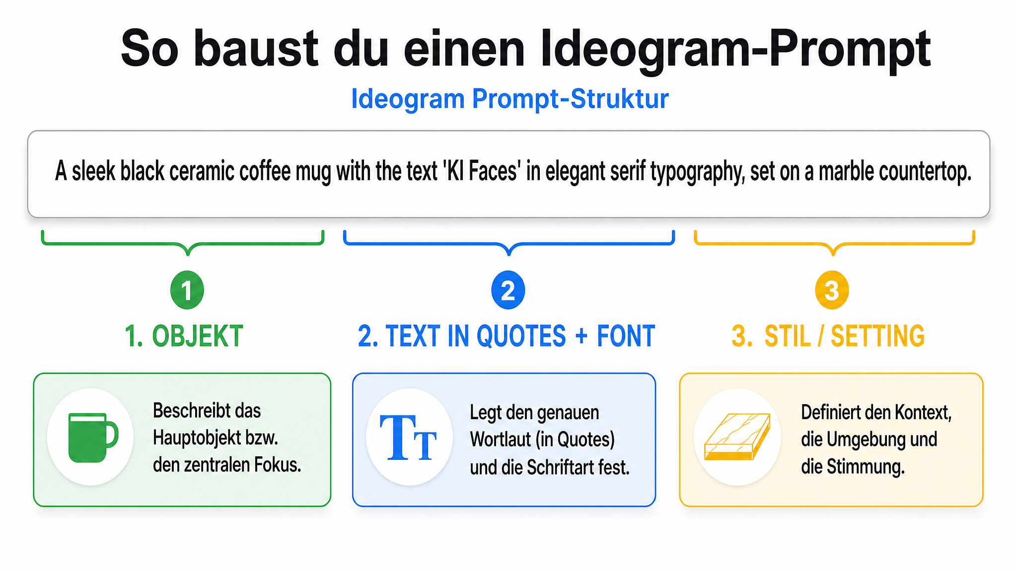 Schema: Wie ein Ideogram-Prompt für Text-Rendering aufgebaut ist