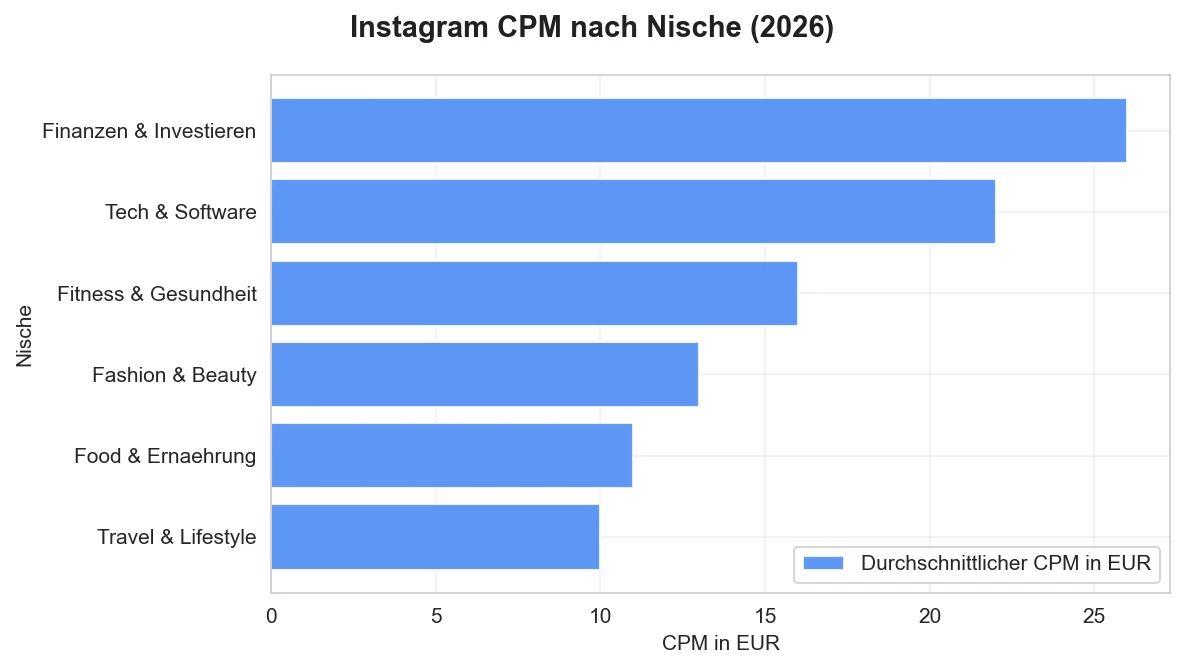 Instagram CPM nach Nische 2026: Finanzen und Tech fuehren