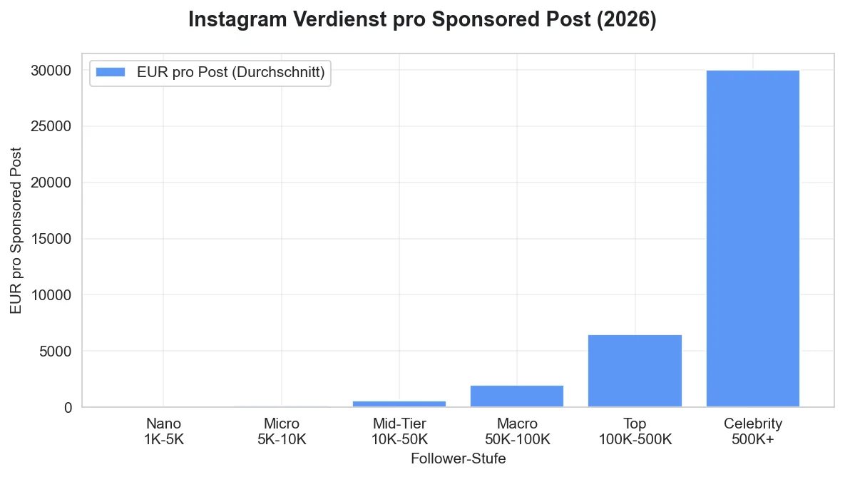 Instagram Verdienst pro Sponsored Post nach Follower-Stufe 2026