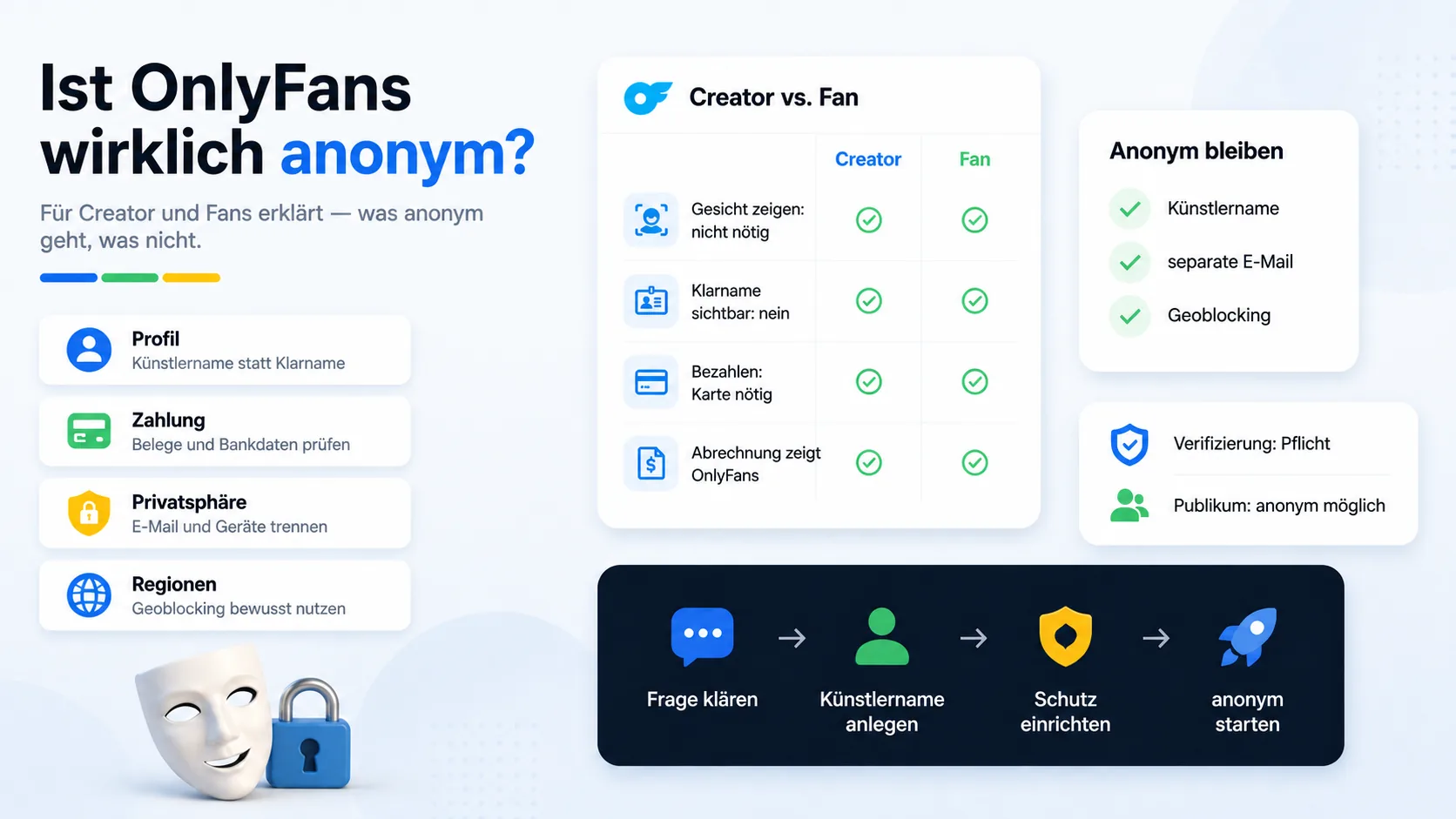 Ist OnlyFans anonym? Für Creator und Fans erklärt (2026)