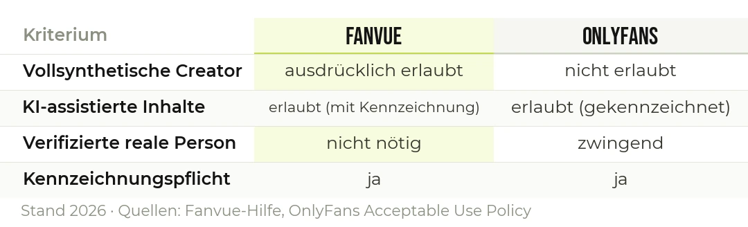 KI-Inhalte auf OnlyFans vs. Fanvue: die Richtlinien im Vergleich.