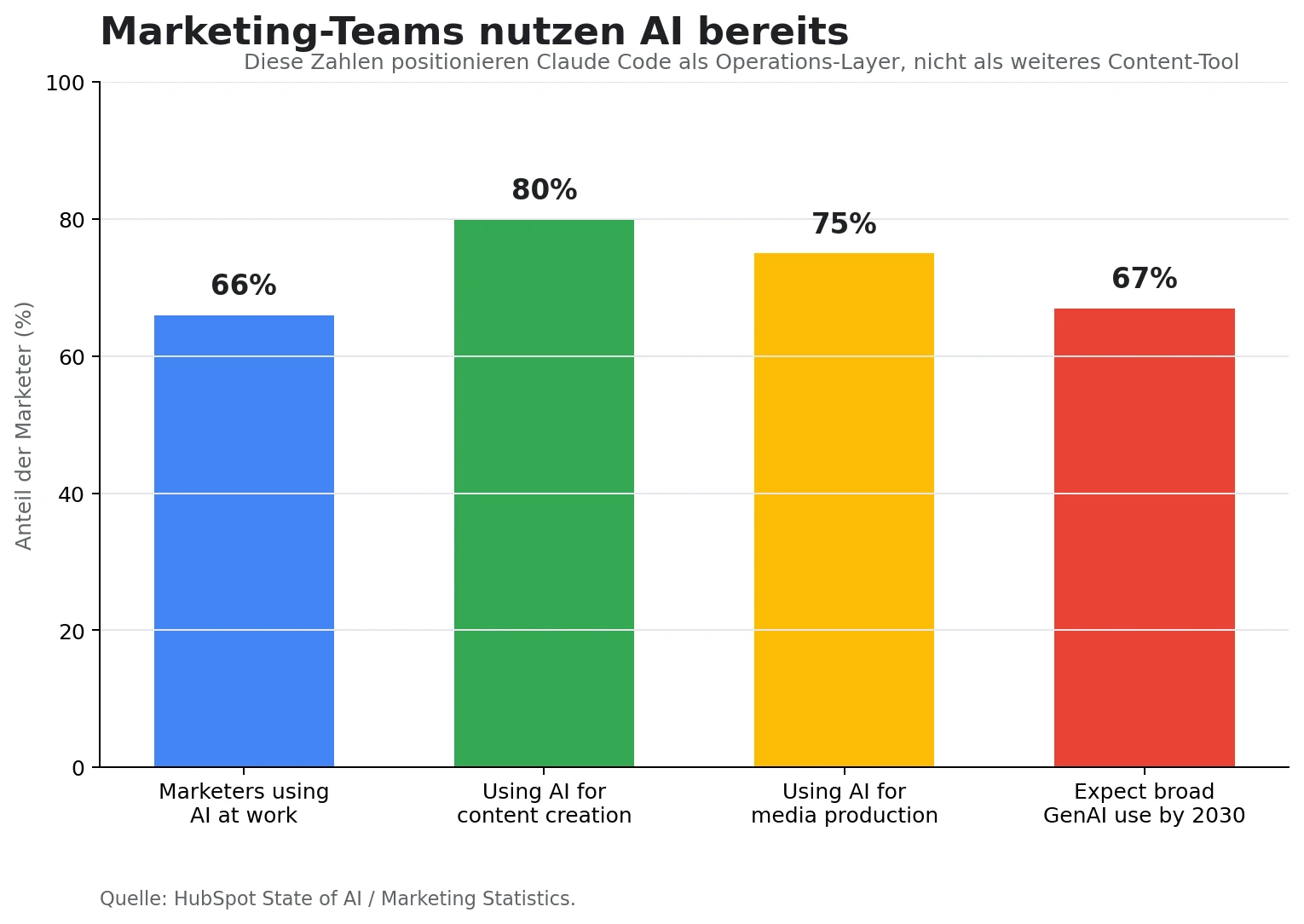 Diagramm: AI-Nutzung im Marketing nach HubSpot