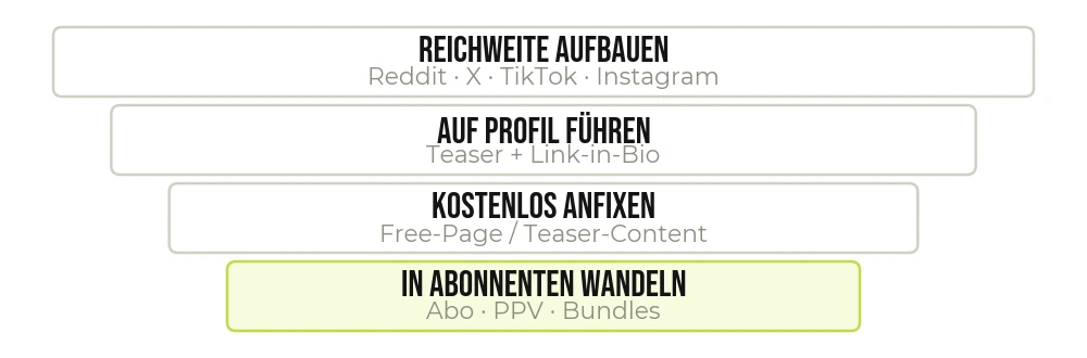 Der Weg von Reichweite zu zahlenden Abonnenten als Funnel.