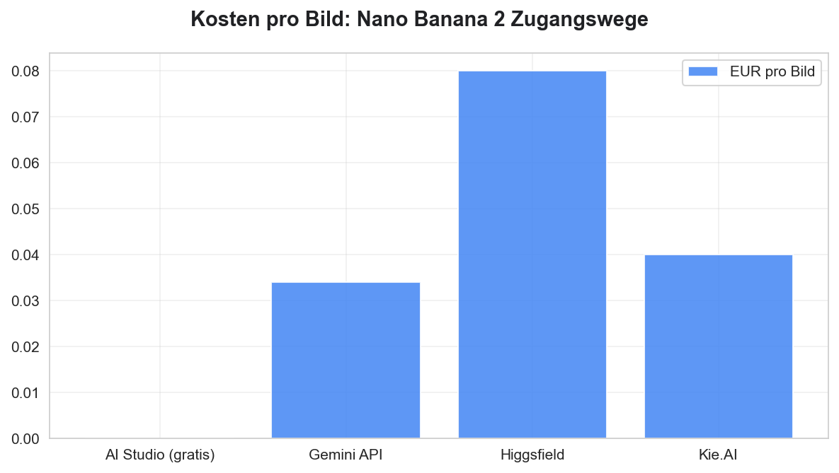 Kosten pro Bild über die vier Zugangswege