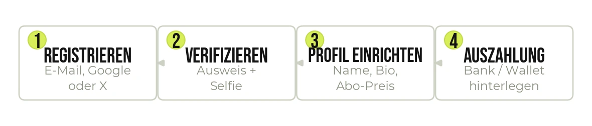 In vier Schritten zum fertigen OnlyFans-Account.