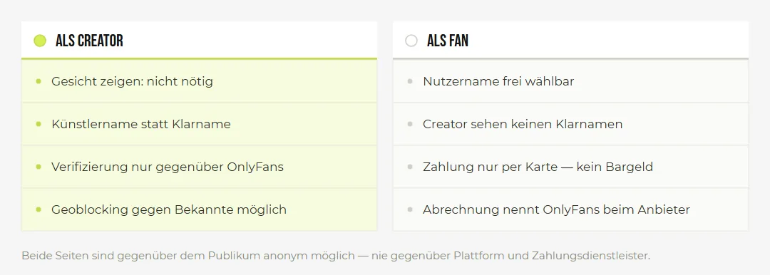 Ist OnlyFans anonym? Creator- und Fan-Seite im Vergleich