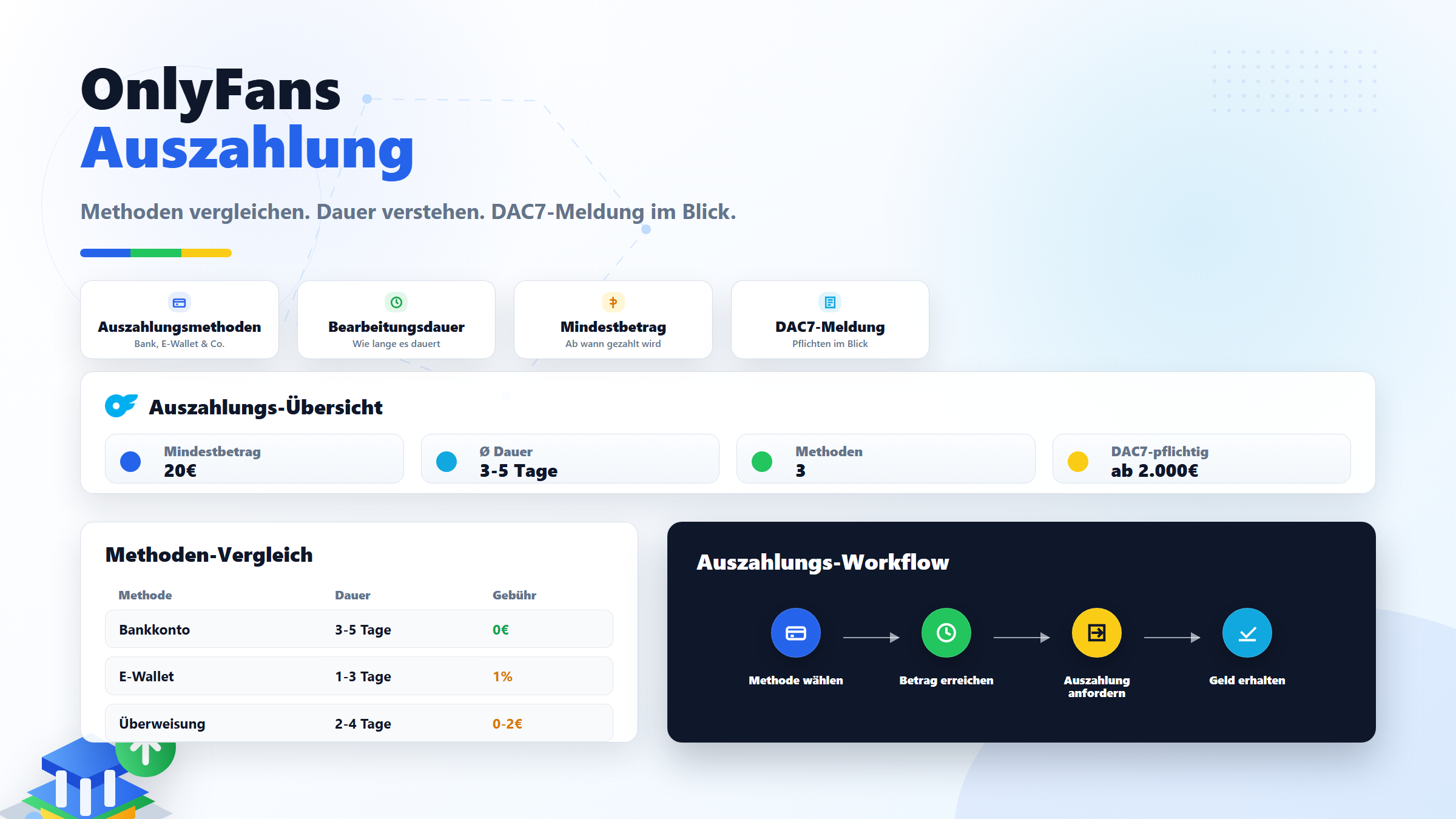 OnlyFans Auszahlung: Methoden, Dauer & DAC7 – der Creator-Guide 2026