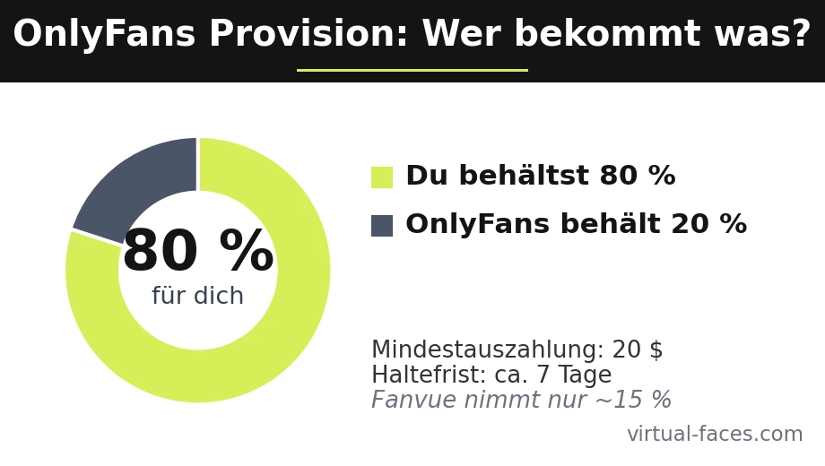 OnlyFans Provision – 80 Prozent für den Creator, 20 Prozent für die Plattform