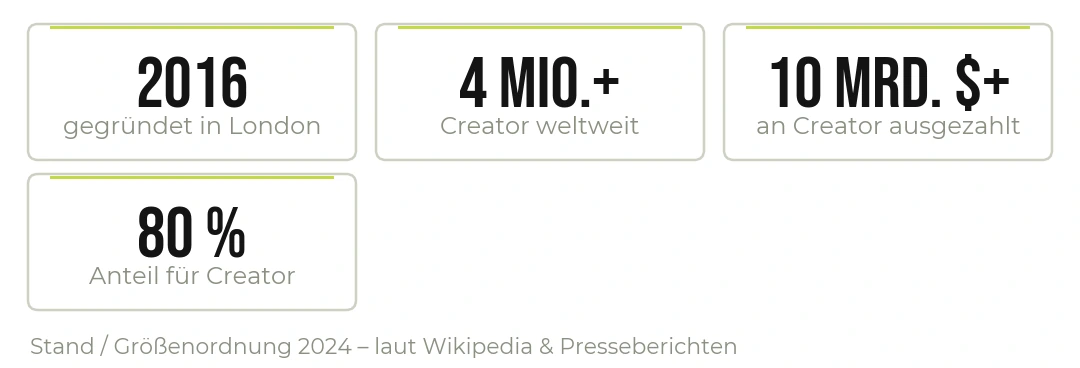 OnlyFans in Zahlen: Gründung, Creator und ausgezahlte Summen.