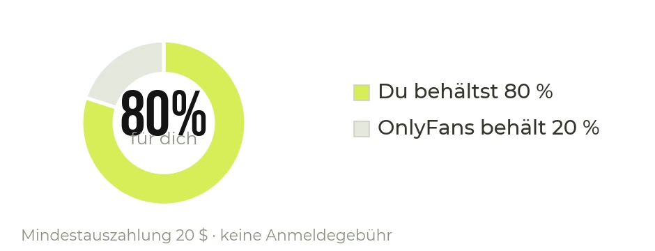 OnlyFans behält 20 % – 80 % der Einnahmen bleiben beim Creator.
