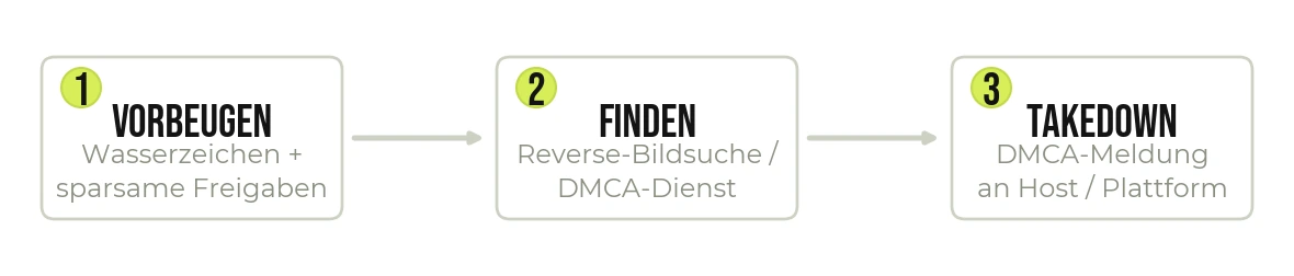 In drei Schritten gegen geleakte Inhalte vorgehen.
