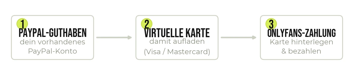 Der einzige legale Weg, OnlyFans indirekt mit PayPal zu bezahlen.