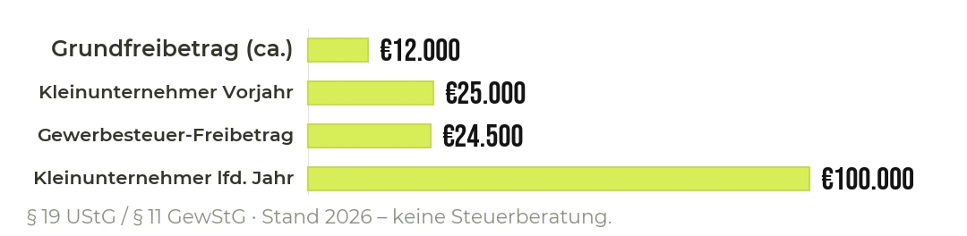 Die wichtigsten Steuer-Grenzen für OnlyFans-Einnahmen in Deutschland.