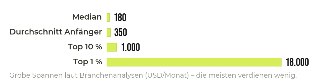 Die Verdienst-Spannen auf OnlyFans: Median vs. Top-Verdiener.