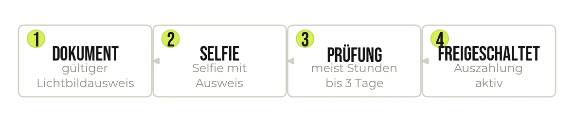 So läuft die OnlyFans-Verifizierung Schritt für Schritt ab.