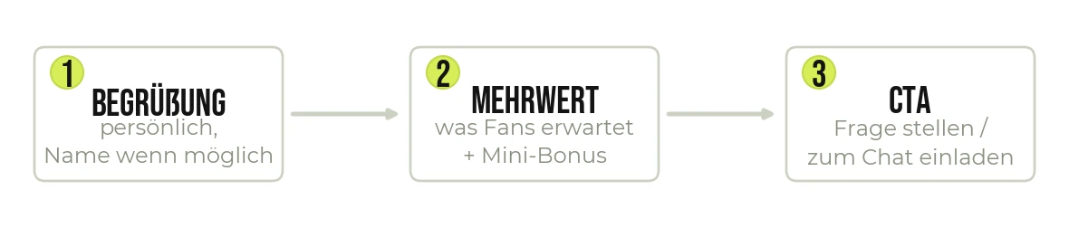 Der Aufbau einer Willkommensnachricht, die Fans bindet.