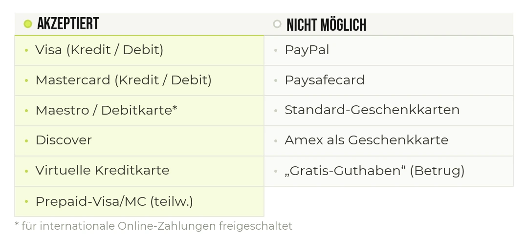 Welche Zahlungsmethoden OnlyFans akzeptiert – und welche nicht.