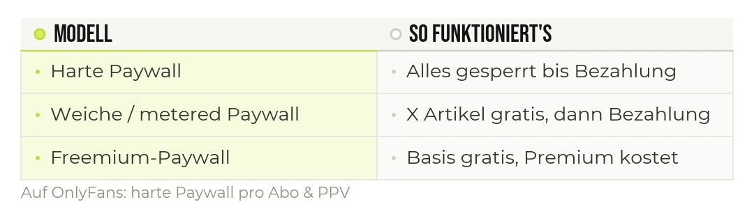 Die drei Grundtypen einer Paywall im Vergleich.