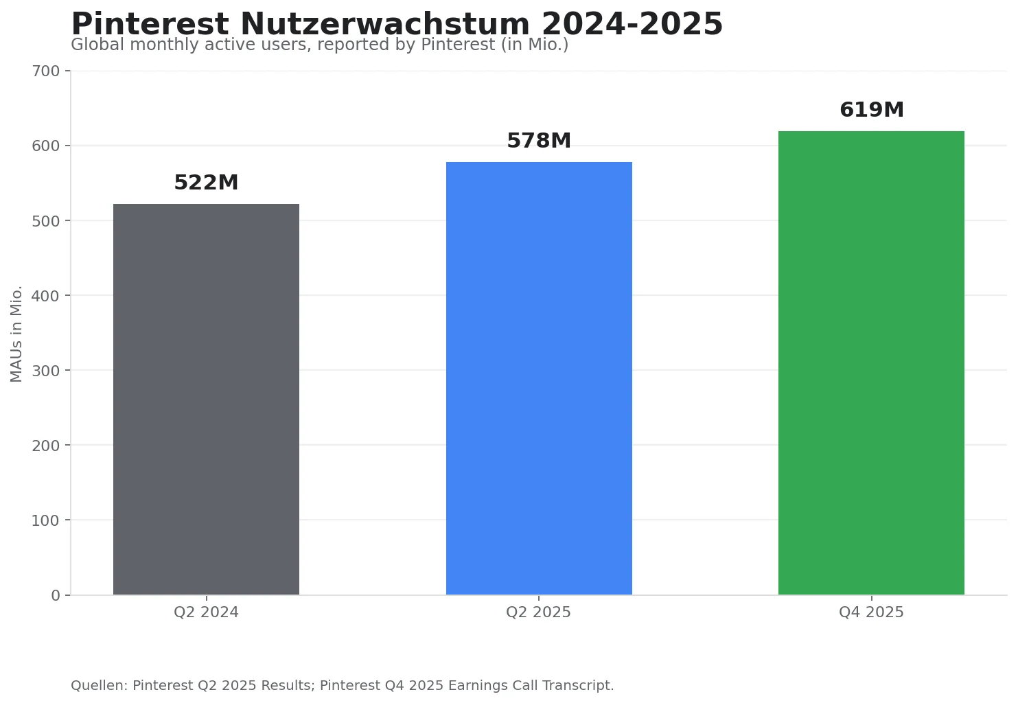 Pinterest Nutzerwachstum 2024 bis 2025 mit globalen monatlich aktiven Nutzern