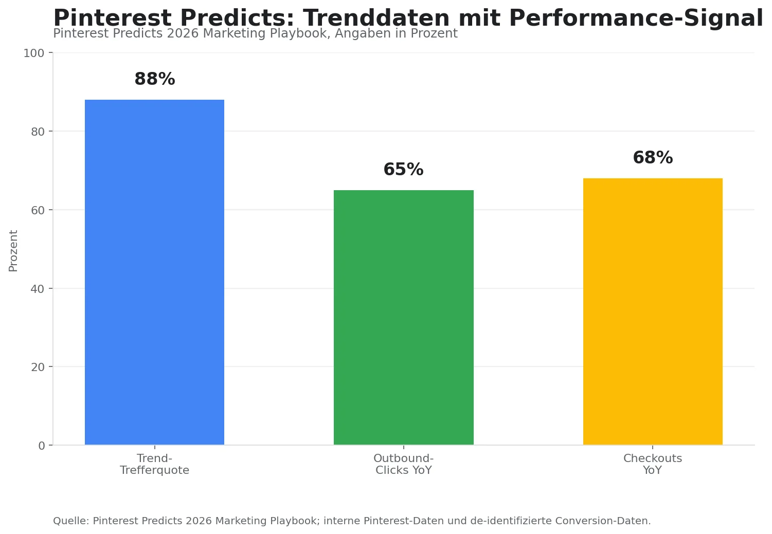 Pinterest Predicts Trenddaten mit Trefferquote, Outbound-Klick Wachstum und Checkout Wachstum