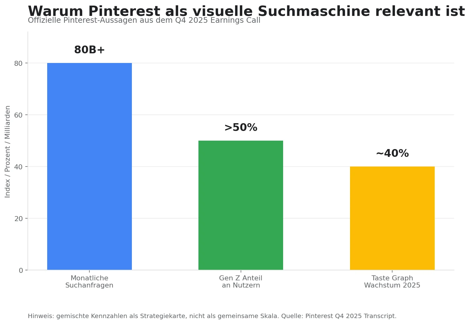 Pinterest als visuelle Suchmaschine mit Suchvolumen, Gen Z Anteil und Taste Graph Wachstum