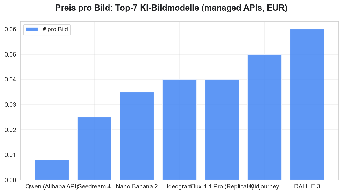 Preis pro Bild der Top-7 KI-Bildmodelle — Qwen Image führt mit 0,008 Euro pro Bild