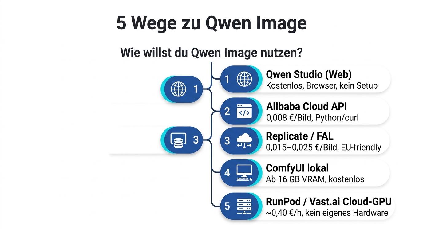 Entscheidungsbaum: 5 Wege zu Qwen Image — Web, API, HuggingFace, ComfyUI, RunPod