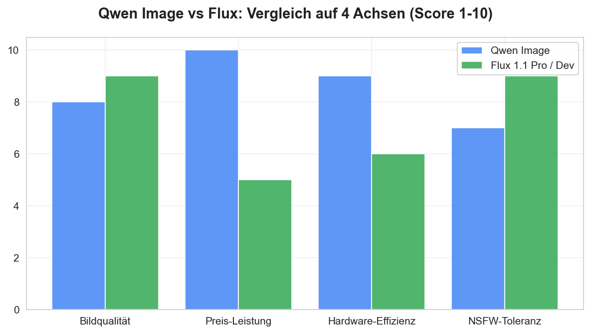 Vergleich Qwen Image vs Flux auf 4 Achsen: Qualität, Preis, Hardware-Anforderung, NSFW-Toleranz