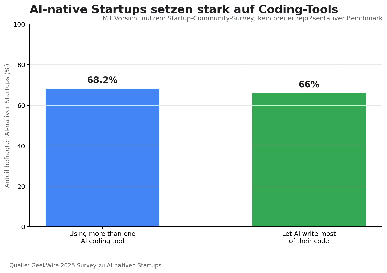 Diagramm: AI-native Startups nutzen mehrere AI-Coding-Tools