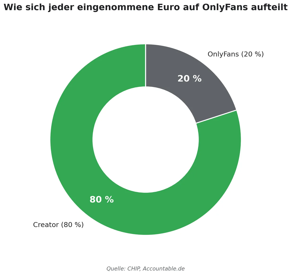 Donut-Diagramm der OnlyFans-Einnahmenverteilung: 80 Prozent gehen an den Creator, 20 Prozent an OnlyFans