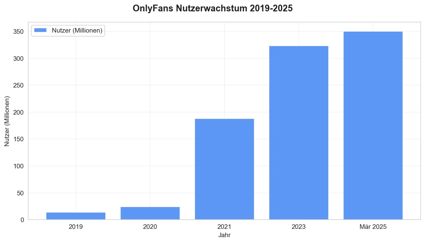 Balkendiagramm: OnlyFans Nutzerwachstum 2019 bis März 2025, von 13,5 Millionen auf über 350 Millionen registrierte Nutzer